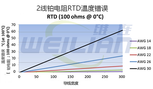 2 线 RTD温度传感器、3 线 RTD 和 4 线 RTD 之间的区别 億彩温度传感器