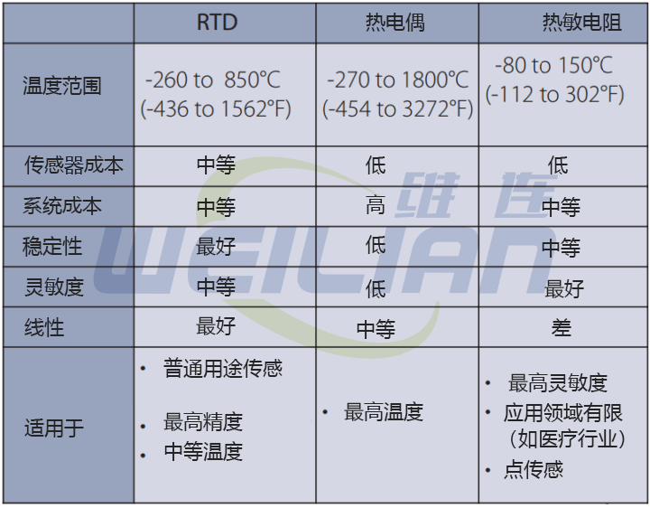 RTD温度传感器、热电偶和热敏电阻的区别 億彩温度传感器