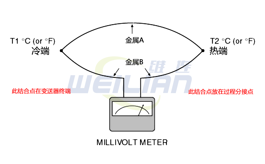 热电偶冷端补偿 億彩热电偶