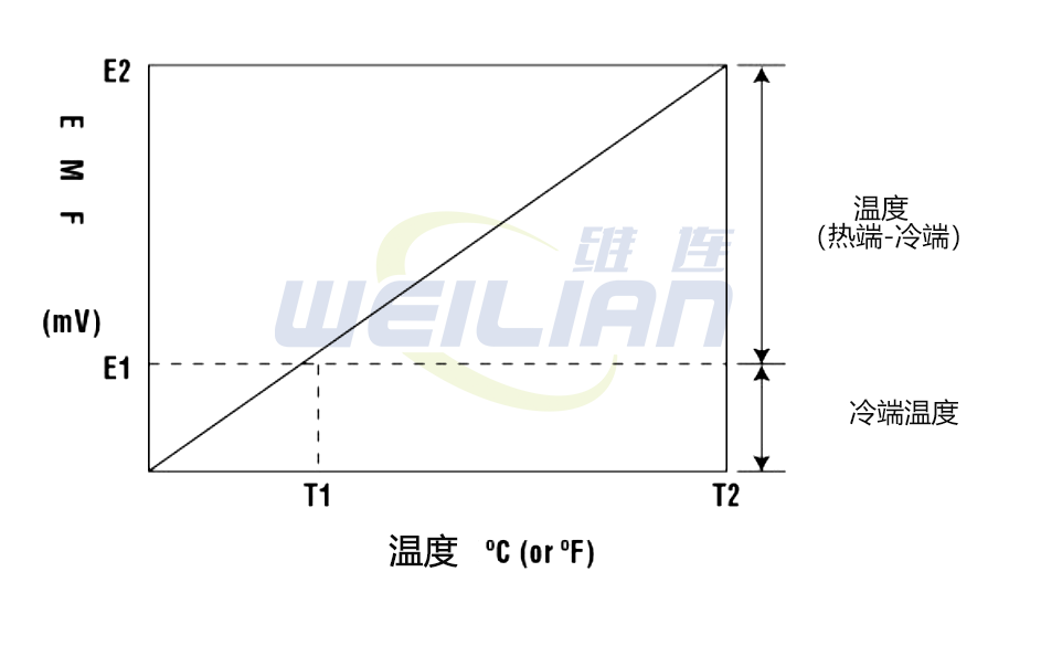 热电偶冷端补偿 億彩热电偶