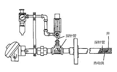 安装吹扫管可将空气引入热套管。空气消除了进入井中的氢气,氢气会在热电偶周围形成还原气氛 億彩温度传感器
