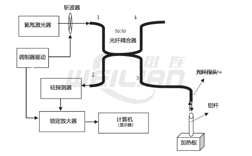 为什么要使用光纤温度传感器? 億彩温度传感器