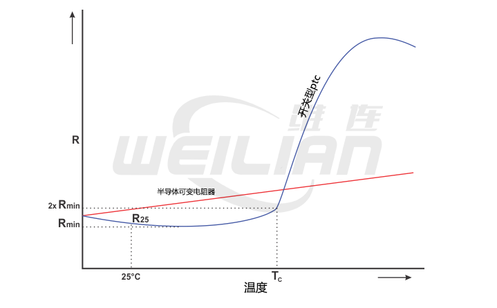 PTC热敏电阻的特性 億彩温度传感器